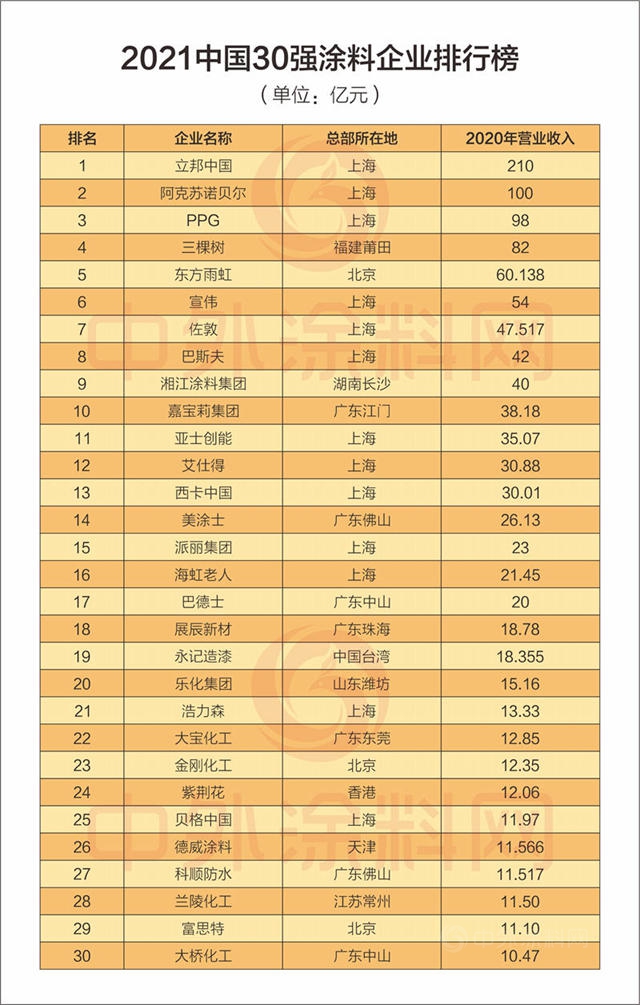 2021中国100强涂料企业排行榜发布！总营收1543亿元，占全国涂料产值半壁江山