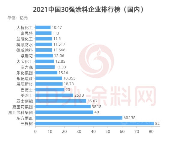 2021中国100强涂料企业排行榜发布！总营收1543亿元，占全国涂料产值半壁江山