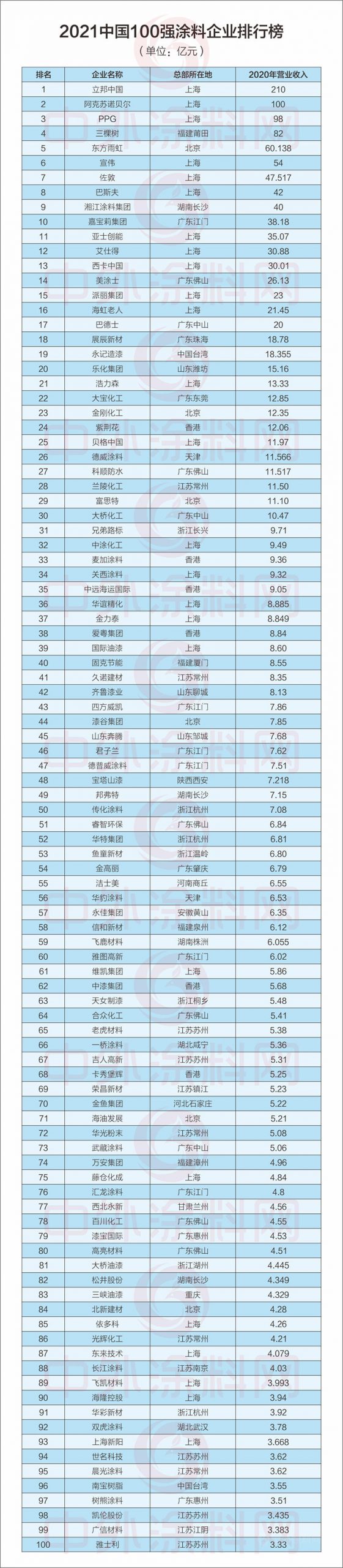 2021中国100强涂料企业排行榜发布！总营收1543亿元，占全国涂料产值半壁江山