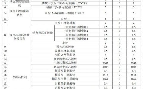 山东万盛股份项目变更！削减固体环氧树脂产能