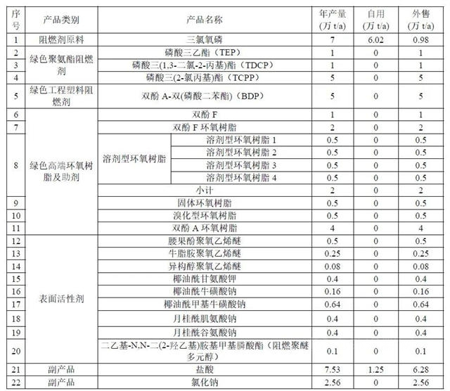 山东万盛股份项目变更！削减固体环氧树脂产能