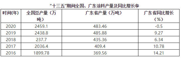 建设涂料强省，引领高质发展——广东省涂料行业协会第八届理事会工作报告