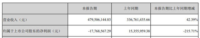 上半年营收4.8亿盈转亏,且看金力泰下半年如何应对