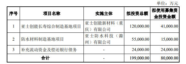 亚士拟募资不超8亿元，半数将用于长寿生产基地项目