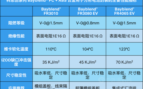科思创走向2.0：方形电池封装的高分子材料选择