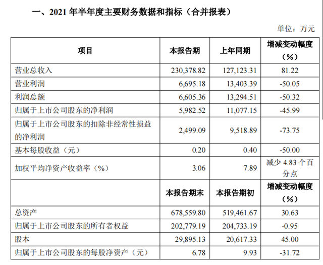 半年营收23亿暴增81%，为何亚士创能利润却减少了一半？