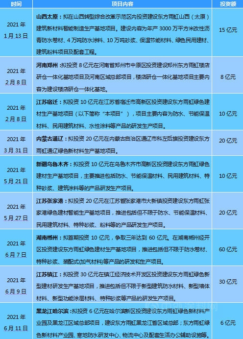 142亿 ! 增长62%！ 上半年东方雨虹交出抢眼成绩单