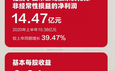 东方雨虹2021年半年度报告：营收142.29亿元，同比增长62.01%