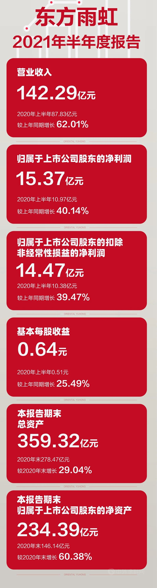 东方雨虹2021年半年度报告：营收142.29亿元，同比增长62.01%