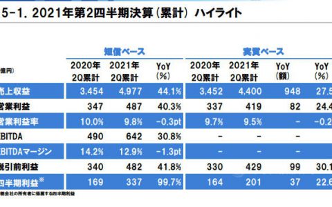 净利飙增99.7%！立邦涂料上半年营收达292亿元，亚洲占比超一半