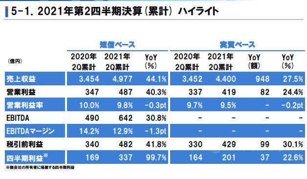 净利飙增99.7%！立邦涂料上半年营收达292亿元，亚洲占比超一半