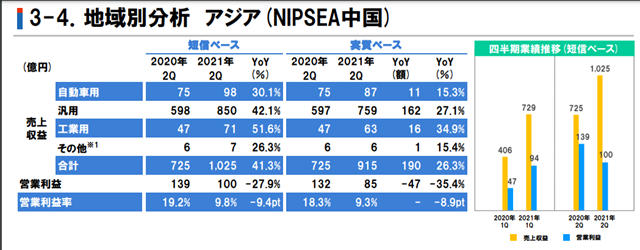 净利飙增99.7%！立邦涂料上半年营收达292亿元，亚洲占比超一半