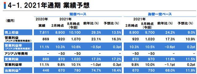 净利飙增99.7%！立邦涂料上半年营收达292亿元，亚洲占比超一半