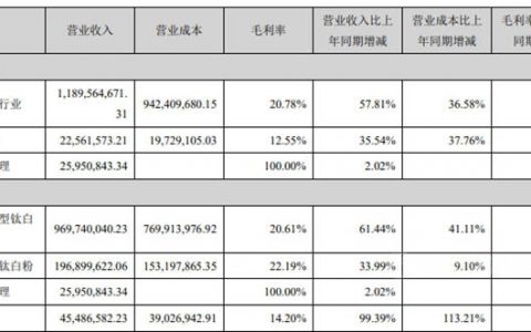 扭亏为盈，营收12亿，金浦钛业上半年利润爆增1401%