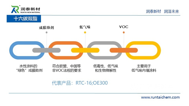 供应链峰会精彩演讲——润泰新材：成膜助剂的发展与未来