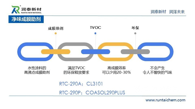 供应链峰会精彩演讲——润泰新材：成膜助剂的发展与未来