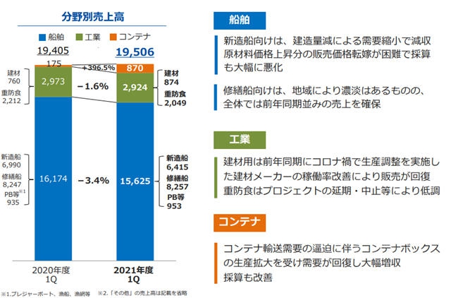 原材料涨价惹的“祸”！中涂化工一季报利润下滑19.2%