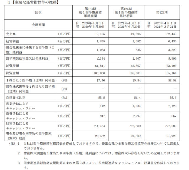 原材料涨价惹的“祸”！中涂化工一季报利润下滑19.2%