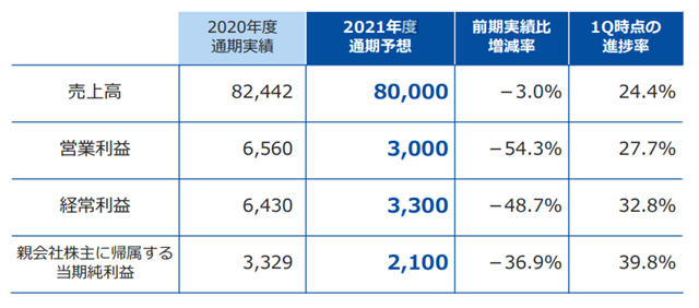 原材料涨价惹的“祸”！中涂化工一季报利润下滑19.2%