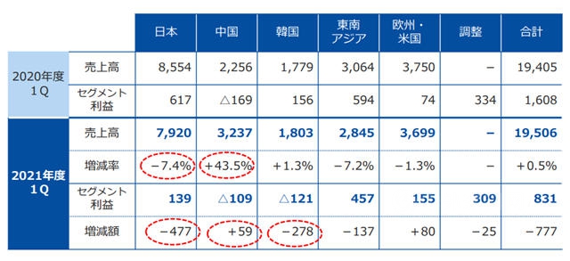 原材料涨价惹的“祸”！中涂化工一季报利润下滑19.2%