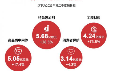 业绩显著增长，朗盛再次提高2021财年预期