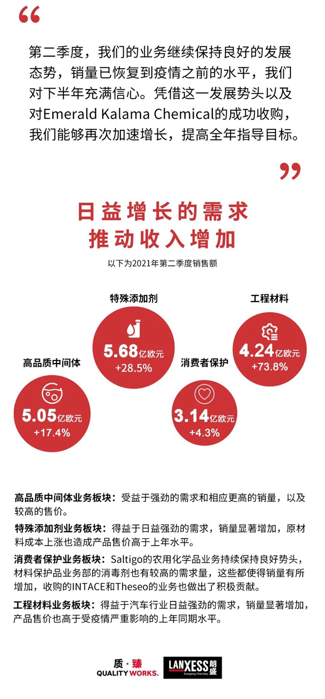 业绩显著增长，朗盛再次提高2021财年预期