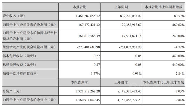 4.64亿收购丰泽股份 93.54%股权，这个科顺今年不简单！