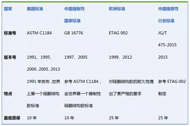 安泰胶谈 | 美标、国标、欧标、行标，硅酮结构胶不同标准有哪些差异