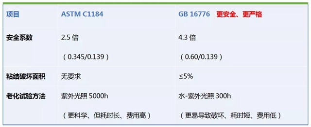 安泰胶谈 | 美标、国标、欧标、行标，硅酮结构胶不同标准有哪些差异