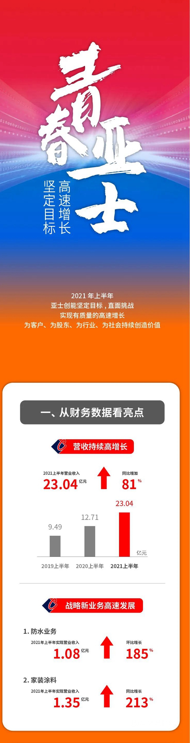 一图看懂亚士创能2021年半年报