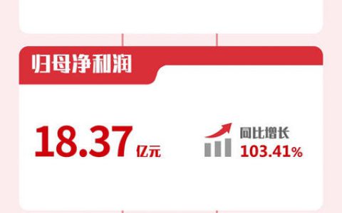 北新建材2021半年报 | 收入首次突破100亿，归母净利润18.37亿增长100%，再创历史最佳业绩