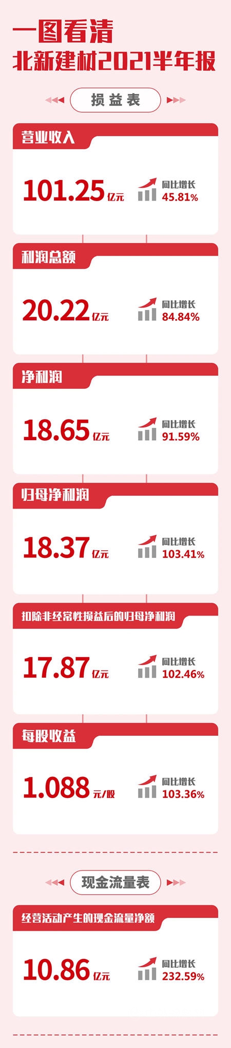 北新建材2021半年报 | 收入首次突破100亿，归母净利润18.37亿增长100%，再创历史最佳业绩