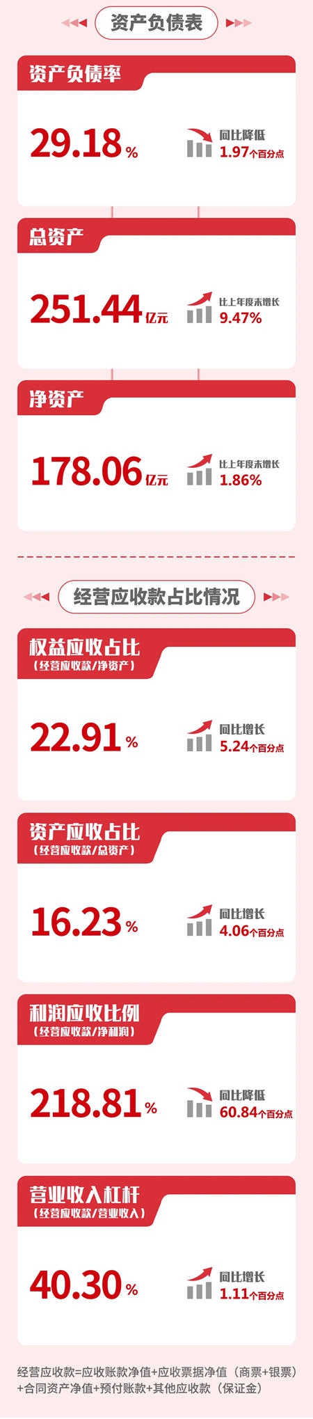 北新建材2021半年报 | 收入首次突破100亿，归母净利润18.37亿增长100%，再创历史最佳业绩