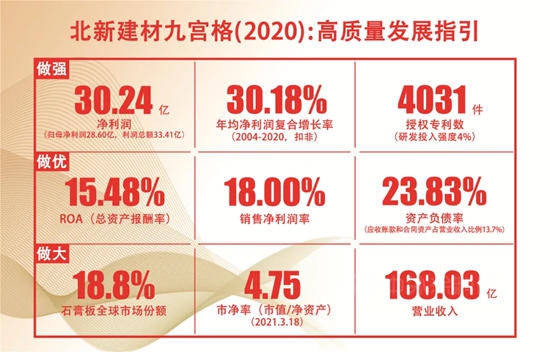 北新建材2021半年报 | 收入首次突破100亿，归母净利润18.37亿增长100%，再创历史最佳业绩