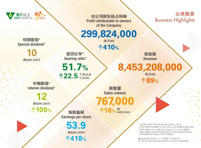 叶氏化工公布2021中期业绩