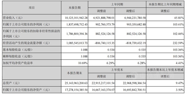 半年盈利18亿，北新建材还握有多少王炸？