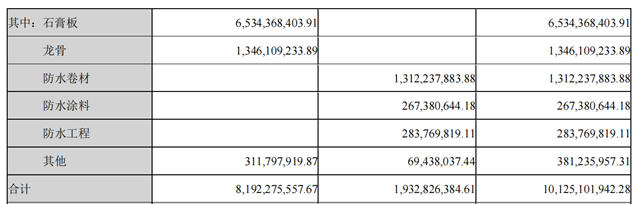 半年盈利18亿，北新建材还握有多少王炸？