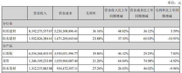 半年盈利18亿，北新建材还握有多少王炸？