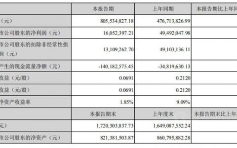 集泰股份/上海新阳发布半年报 涂料业务均实现大幅增长