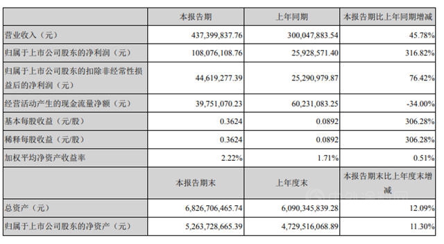 集泰股份/上海新阳发布半年报 涂料业务均实现大幅增长