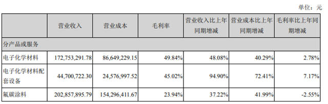 集泰股份/上海新阳发布半年报 涂料业务均实现大幅增长