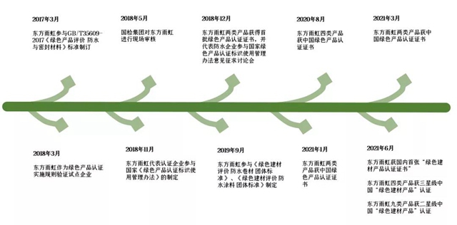 东方雨虹：关于材料环保标准与环保认证