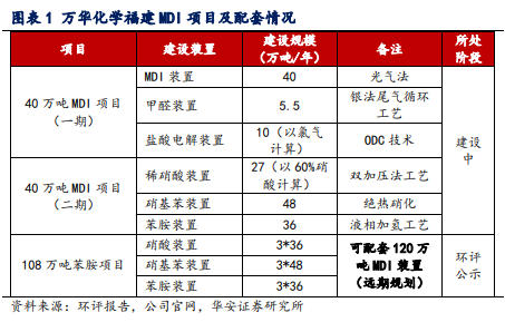 预计今年盈利245亿元！万华化学MDI产能全部投产将达到485万吨