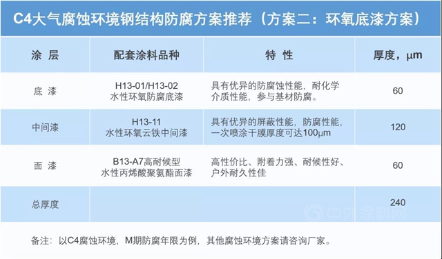 永新水性环氧工业防护涂料