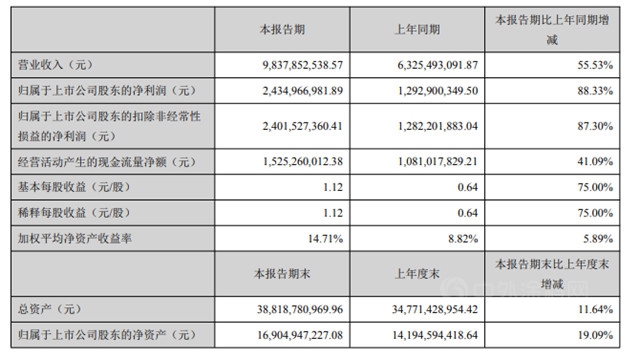 半年营收98亿赚24亿！龙佰集团做优钛产品全产业链