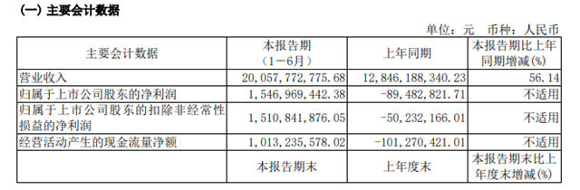 涂料及树脂业务增长32%！华谊集团上半年扭亏为盈大赚15亿