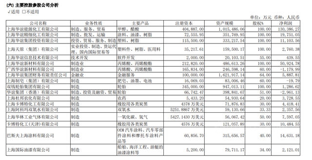 涂料及树脂业务增长32%！华谊集团上半年扭亏为盈大赚15亿