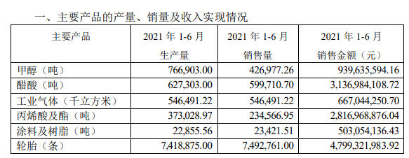 涂料及树脂业务增长32%！华谊集团上半年扭亏为盈大赚15亿