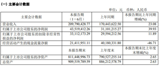 营收净利双增长！这两家上市涂企上半年干对了什么？