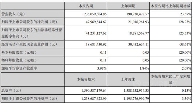 营收净利双增长！这两家上市涂企上半年干对了什么？